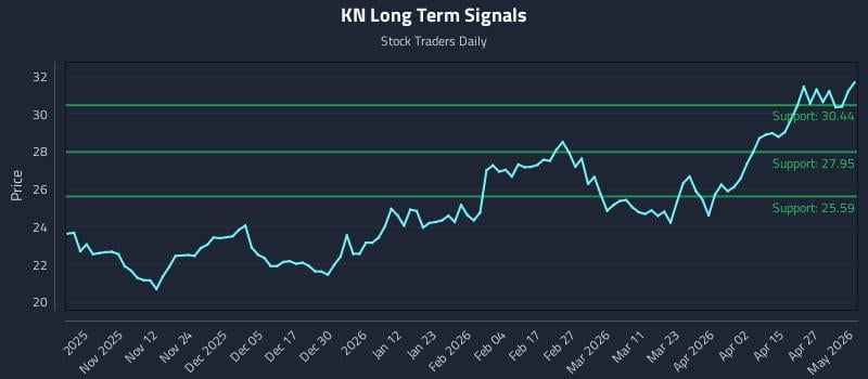 KN Long Term Analysis for May 3 2026
