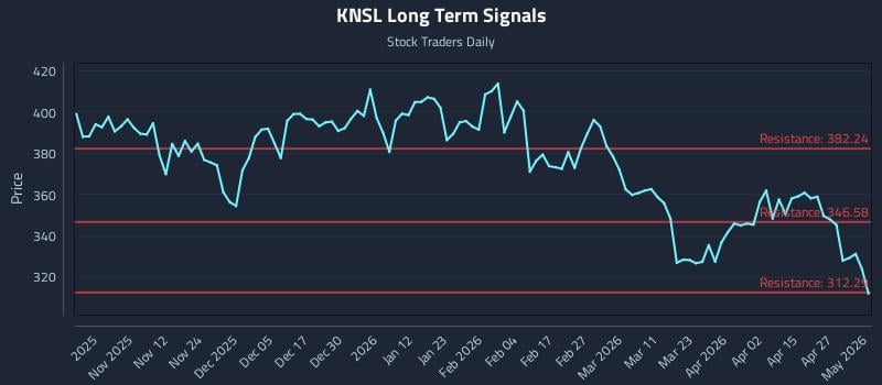 KNSL Long Term Analysis for May 3 2026