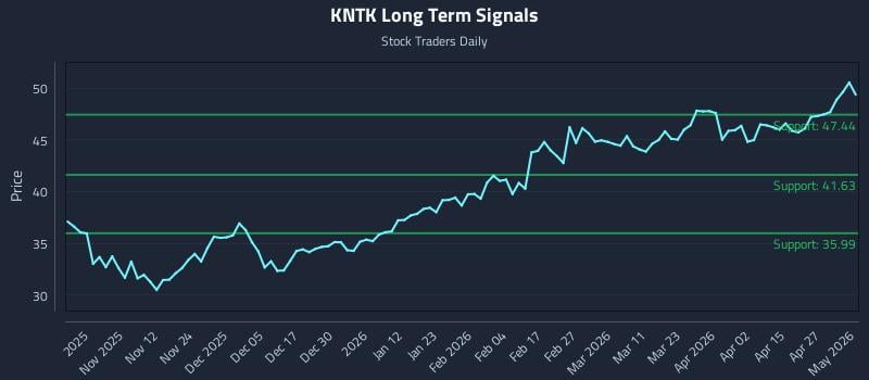 KNTK Long Term Analysis for May 3 2026