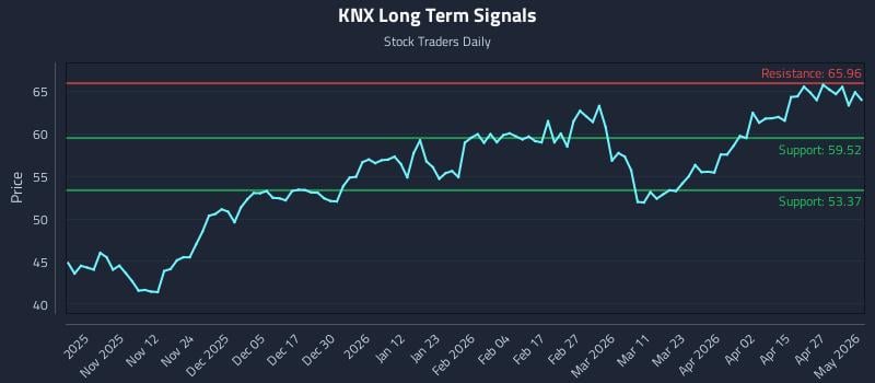 KNX Long Term Analysis for May 3 2026