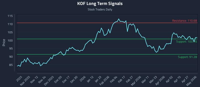 KOF Long Term Analysis for May 3 2026