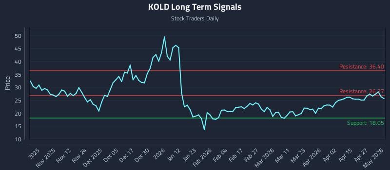 KOLD Long Term Analysis for May 3 2026