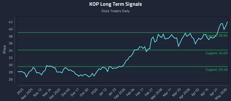 KOP Long Term Analysis for May 3 2026