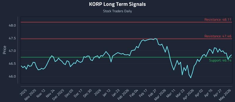 KORP Long Term Analysis for May 3 2026