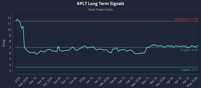KPLT Long Term Analysis for May 3 2026