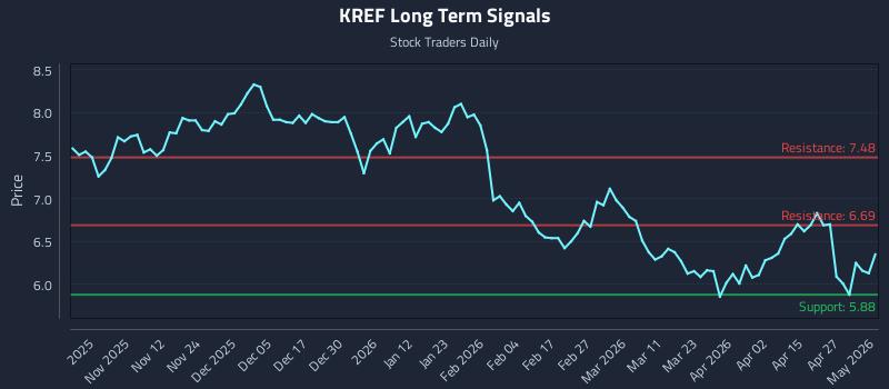KREF Long Term Analysis for May 3 2026