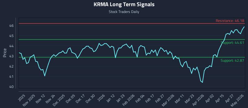 KRMA Long Term Analysis for May 3 2026