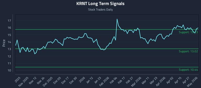 KRNT Long Term Analysis for May 3 2026