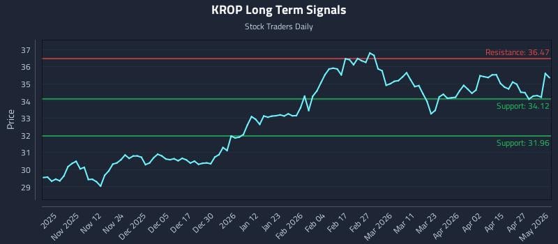 KROP Long Term Analysis for May 3 2026
