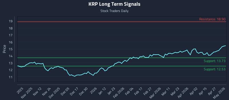 KRP Long Term Analysis for May 3 2026