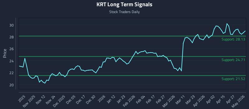 KRT Long Term Analysis for May 3 2026