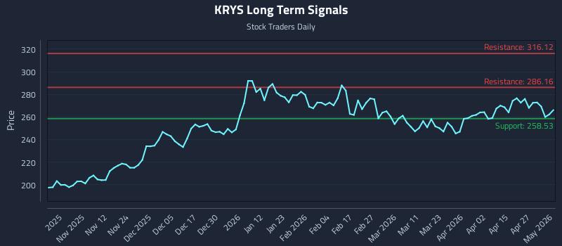 KRYS Long Term Analysis for May 3 2026 KRYS Long Term Analysis for May 3 2026
