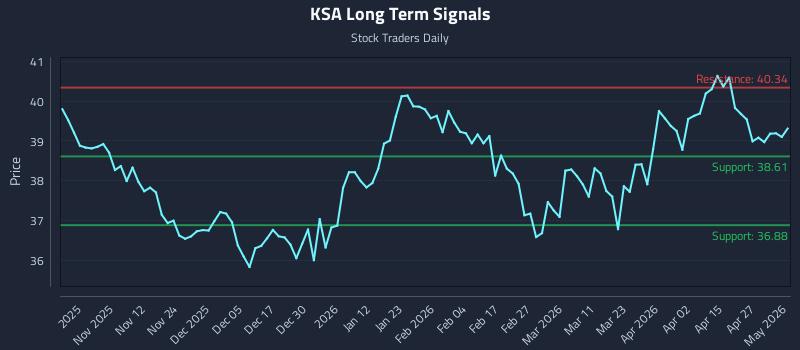 KSA Long Term Analysis for May 3 2026
