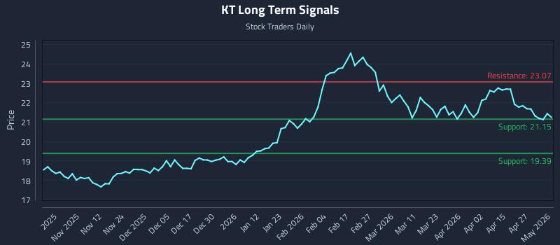 KT Long Term Analysis for May 3 2026