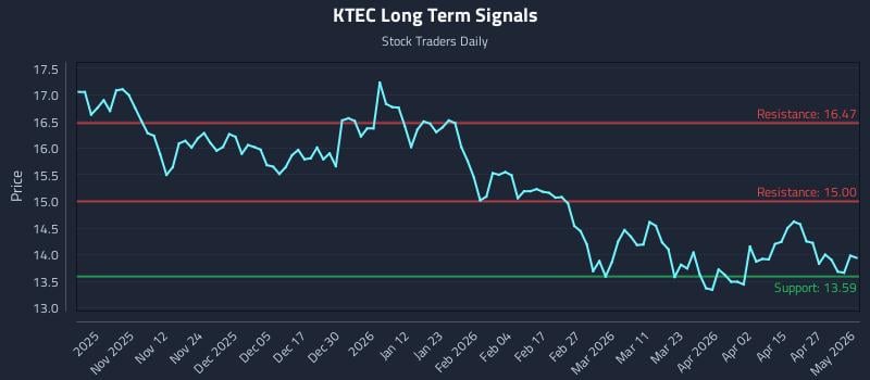 KTEC Long Term Analysis for May 3 2026 KTEC Long Term Analysis for May 3 2026