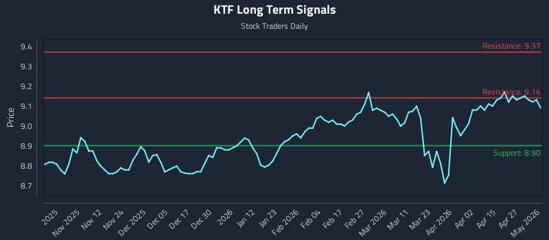 KTF Long Term Analysis for May 3 2026