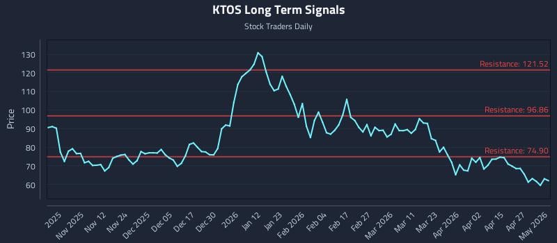 KTOS Long Term Analysis for May 3 2026