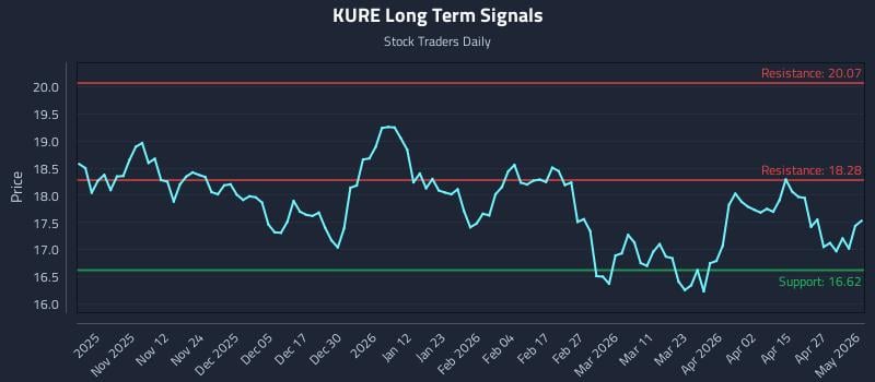 KURE Long Term Analysis for May 3 2026