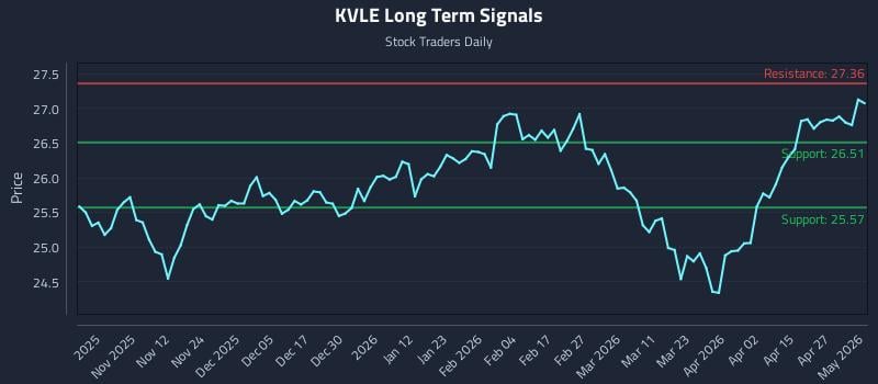 KVLE Long Term Analysis for May 3 2026