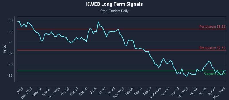 KWEB Long Term Analysis for May 3 2026