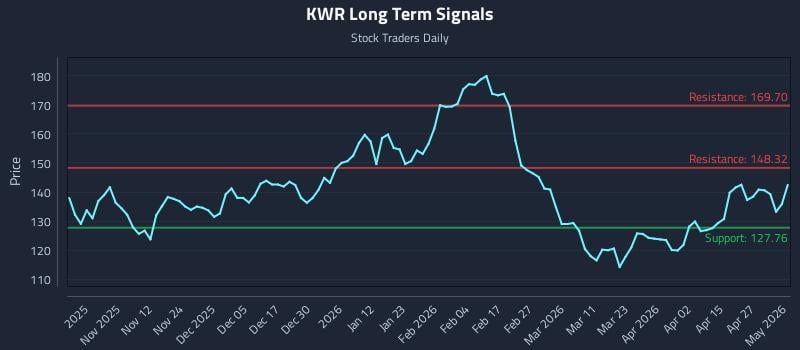 KWR Long Term Analysis for May 3 2026