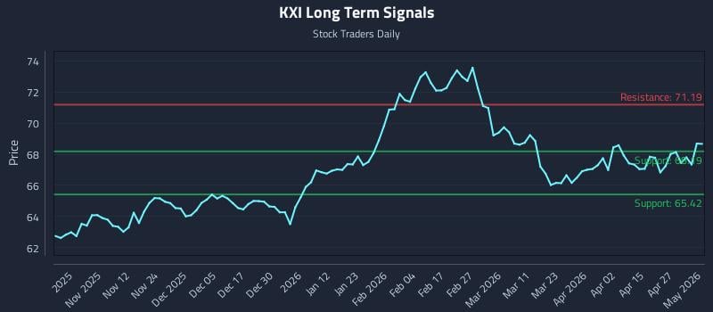 KXI Long Term Analysis for May 3 2026