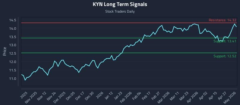 KYN Long Term Analysis for May 3 2026