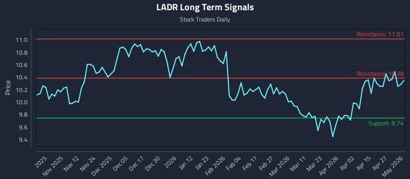 LADR Long Term Analysis for May 3 2026