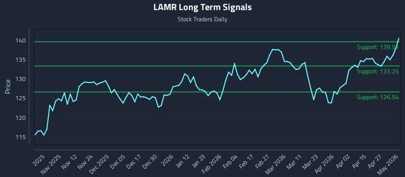 LAMR Long Term Analysis for May 3 2026