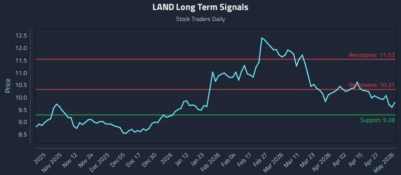 LAND Long Term Analysis for May 3 2026