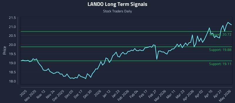 LANDO Long Term Analysis for May 3 2026