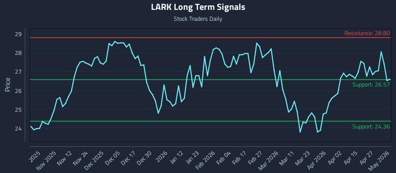 LARK Long Term Analysis for May 3 2026