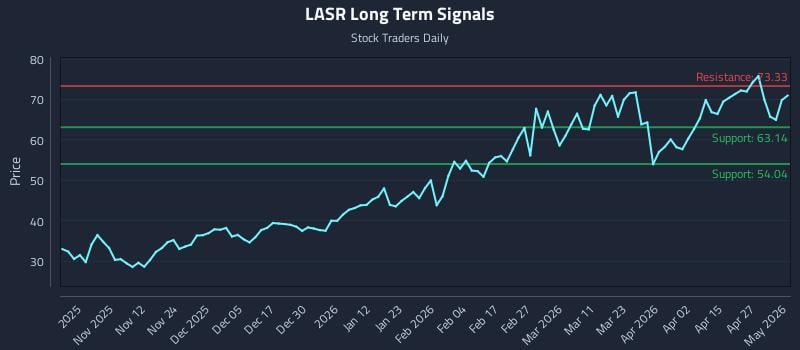 LASR Long Term Analysis for May 3 2026