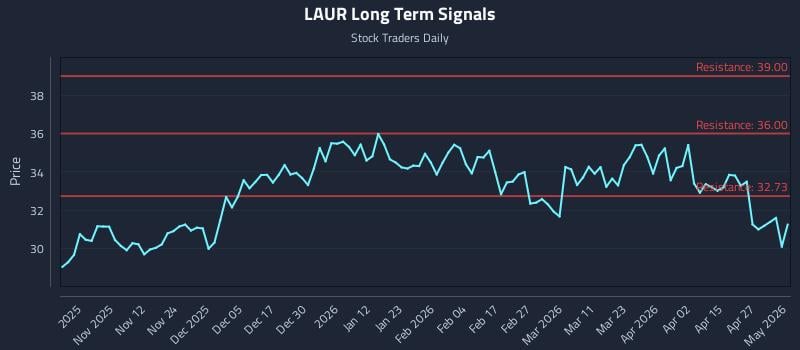 LAUR Long Term Analysis for May 3 2026