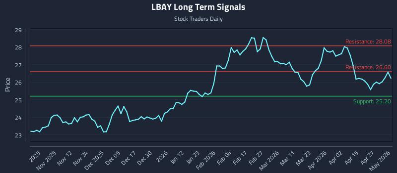 LBAY Long Term Analysis for May 3 2026