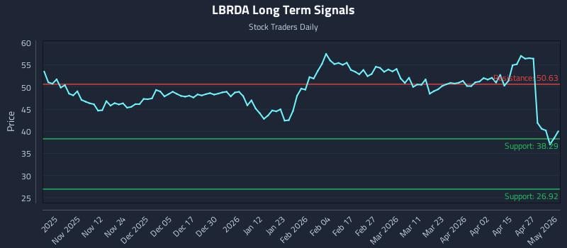 LBRDA Long Term Analysis for May 3 2026