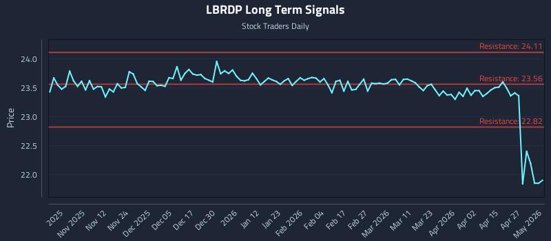 LBRDP Long Term Analysis for May 3 2026