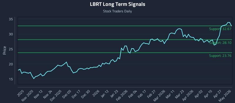 LBRT Long Term Analysis for May 3 2026