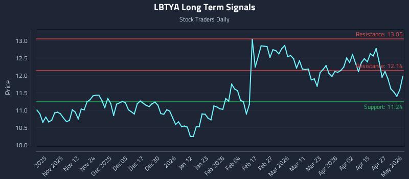 LBTYA Long Term Analysis for May 3 2026