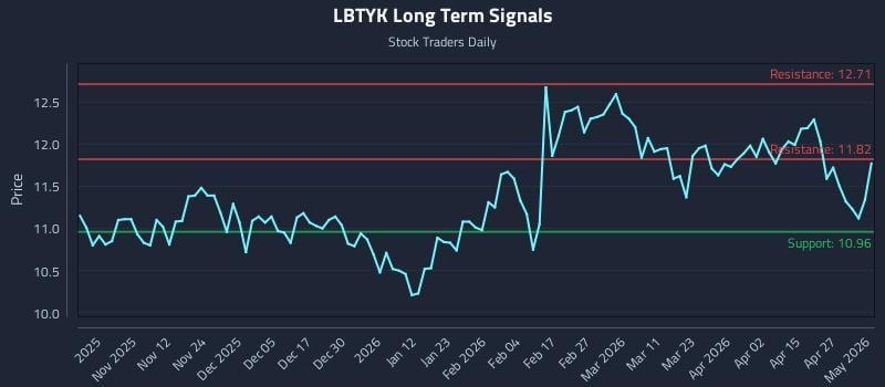 LBTYK Long Term Analysis for May 3 2026