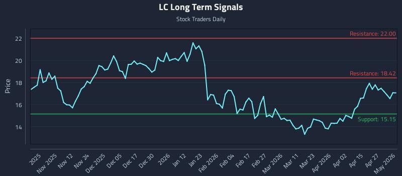 LC Long Term Analysis for May 3 2026