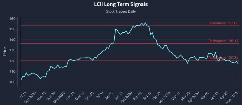 LCII Long Term Analysis for May 3 2026