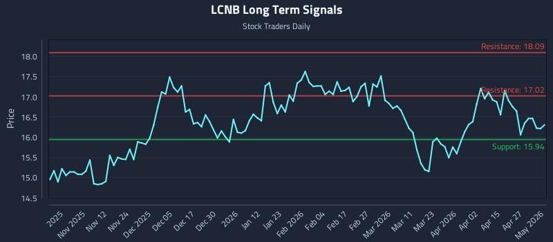 LCNB Long Term Analysis for May 3 2026