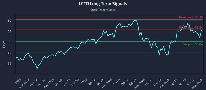 LCTD Long Term Analysis for May 3 2026