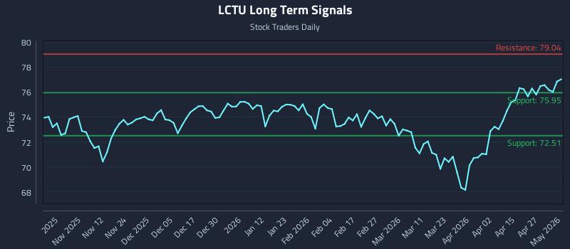 LCTU Long Term Analysis for May 3 2026 LCTU Long Term Analysis for May 3 2026