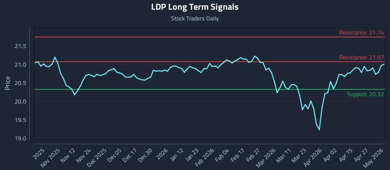 LDP Long Term Analysis for May 3 2026