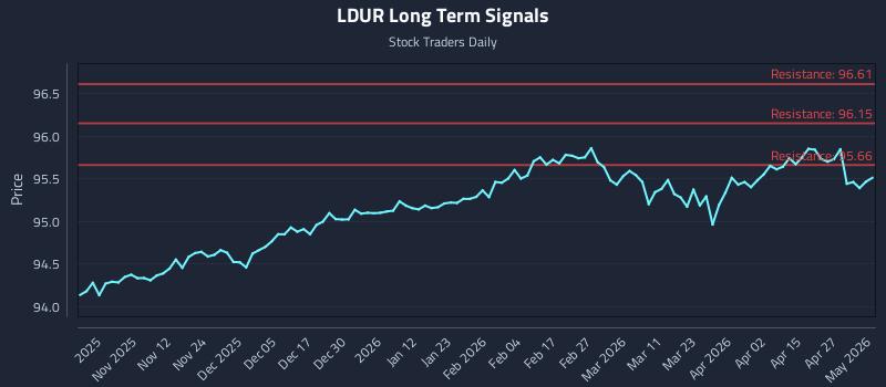 LDUR Long Term Analysis for May 3 2026 LDUR Long Term Analysis for May 3 2026