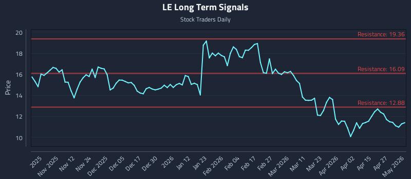 LE Long Term Analysis for May 3 2026