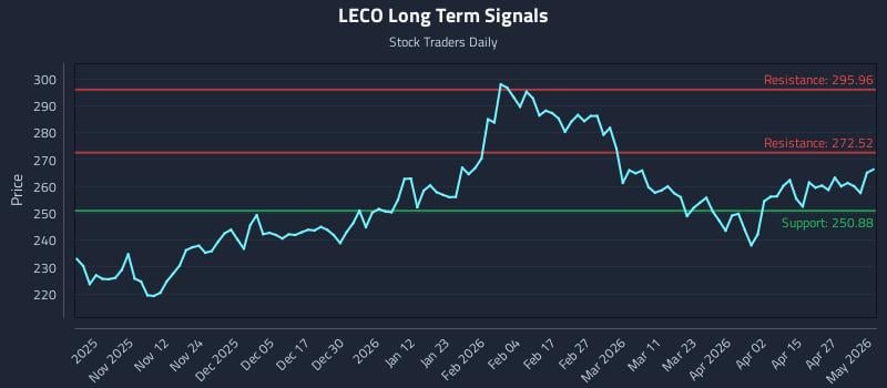 LECO Long Term Analysis for May 3 2026