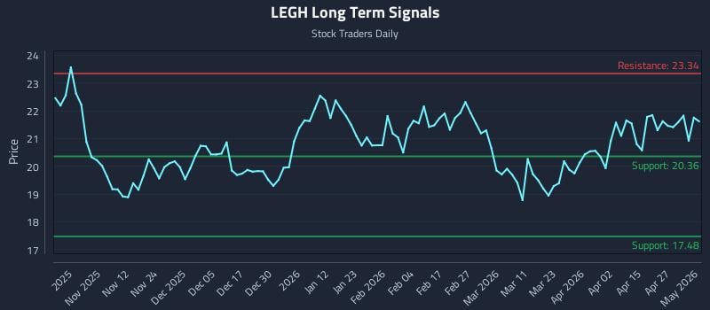 LEGH Long Term Analysis for May 3 2026